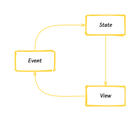 state-event-view